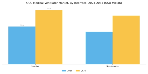 GCC Medical Ventilator Market Research Report - Forecast to 2035 Segment Image 1