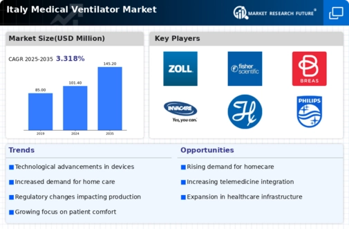 Italy Medical Ventilator Market Infographic