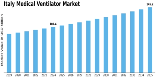 Italy Medical Ventilator Market Size