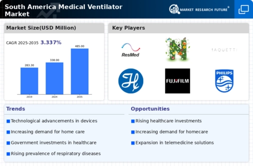 South America Medical Ventilator Market Infographic