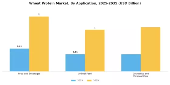 Wheat Protein Market Segment Image 0