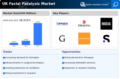 UK Facial Paralysis Market Infographic