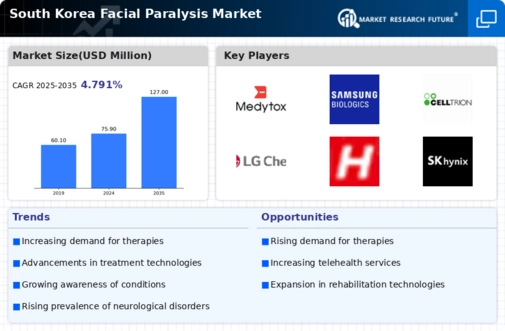 South Korea Facial Paralysis Market Infographic