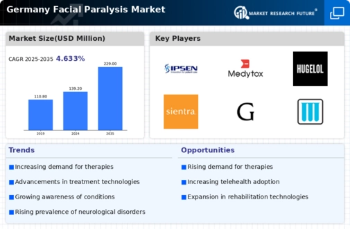 Germany Facial Paralysis Market Infographic