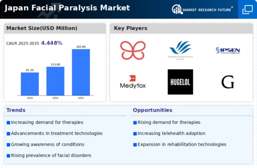 Japan Facial Paralysis Market Infographic