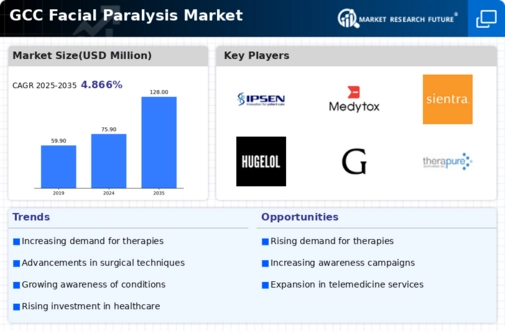 GCC Facial Paralysis Market Infographic