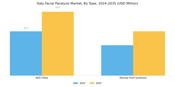 Italy Facial Paralysis Market Segment Image 0