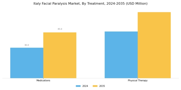 Italy Facial Paralysis Market Segment Image 2