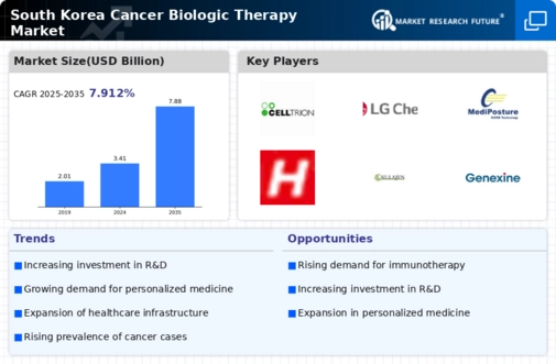 South Korea Cancer Biologic Therapy Market Infographic