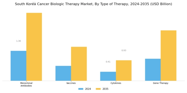 South Korea Cancer Biologic Therapy Market Segment Image 0