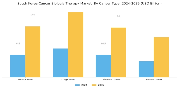 South Korea Cancer Biologic Therapy Market Segment Image 1