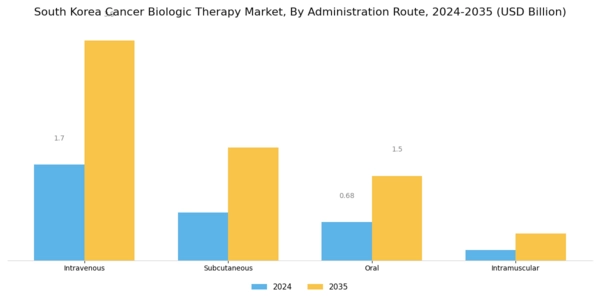 South Korea Cancer Biologic Therapy Market Segment Image 2