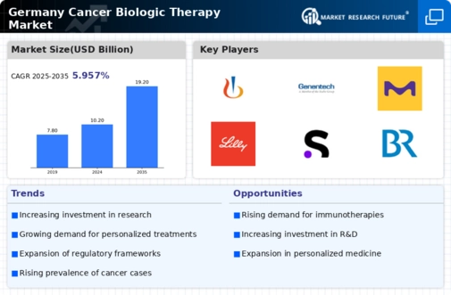 Germany Cancer Biologic Therapy Market Infographic