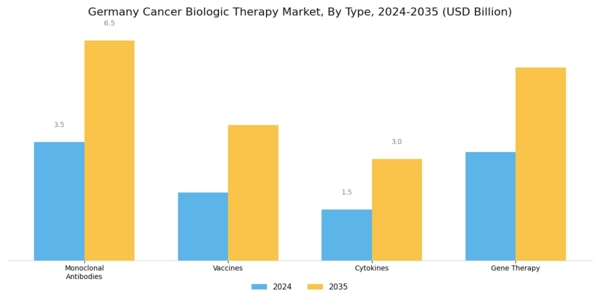 Germany Cancer Biologic Therapy Market Segment Image 0