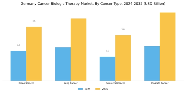 Germany Cancer Biologic Therapy Market Segment Image 1