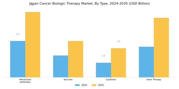 Japan Cancer Biologic Therapy Market Segment Image 0