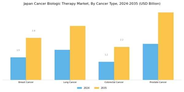 Japan Cancer Biologic Therapy Market Segment Image 1