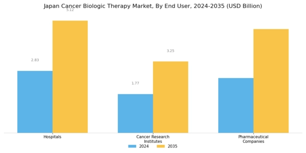 Japan Cancer Biologic Therapy Market Segment Image 3