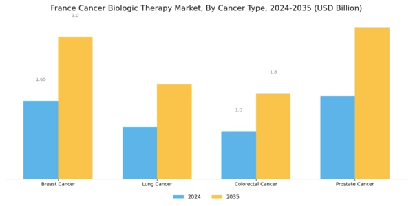 France Cancer Biologic Therapy Market Segment Image 1