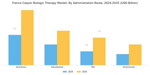 France Cancer Biologic Therapy Market Segment Image 2