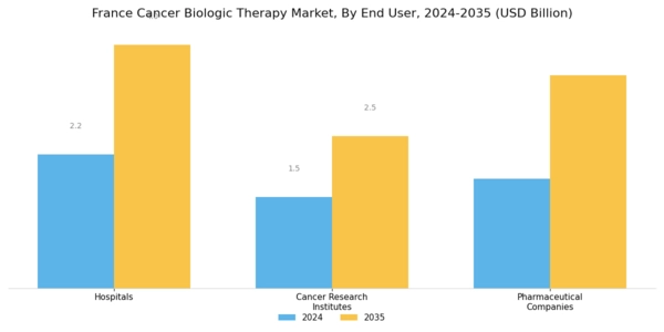 France Cancer Biologic Therapy Market Segment Image 3