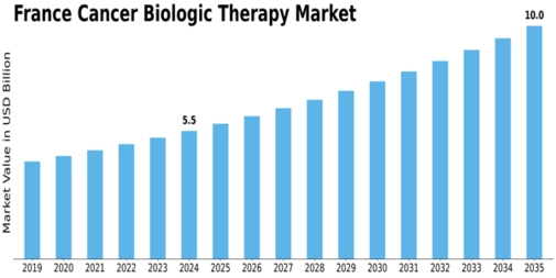 France Cancer Biologic Therapy Market Size