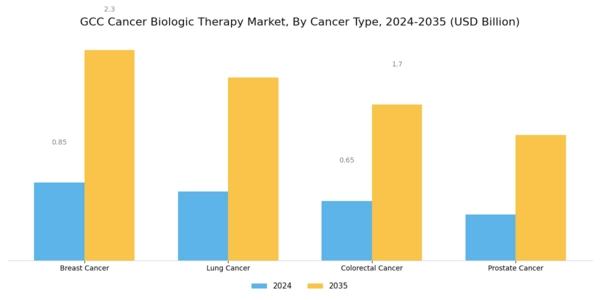 GCC Cancer Biologic Therapy Market Segment Image 1