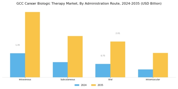 GCC Cancer Biologic Therapy Market Segment Image 2