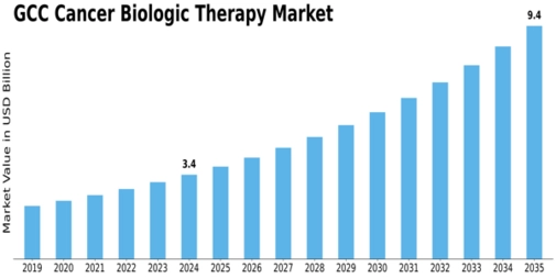 GCC Cancer Biologic Therapy Market Size