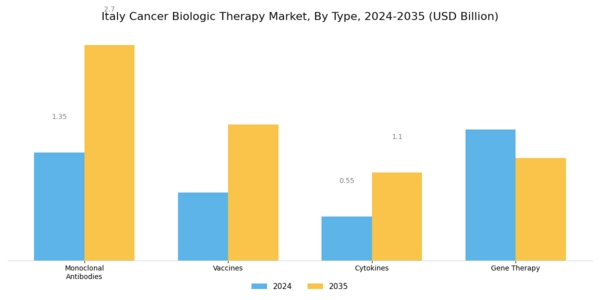 Italy Cancer Biologic Therapy Market Segment Image 0