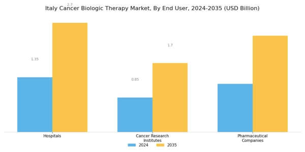 Italy Cancer Biologic Therapy Market Segment Image 3