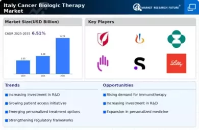Italy Cancer Biologic Therapy Market Infographic