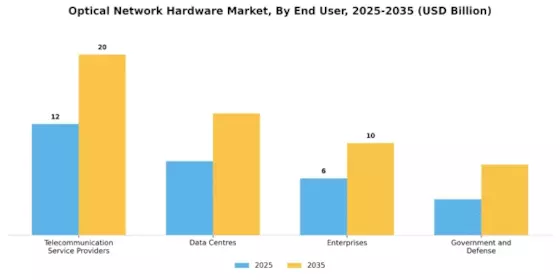 Optical Network Hardware Market Segment Image 1