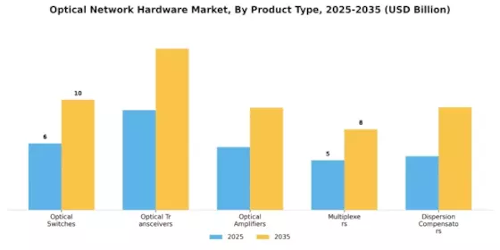 Optical Network Hardware Market Segment Image 2