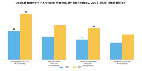 Optical Network Hardware Market Segment Image 3