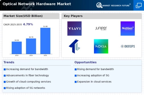 Optical Network Hardware Market Infographic