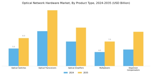 Optical Network Hardware Market Segment Image 0