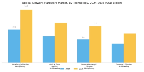 Optical Network Hardware Market Segment Image 1