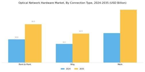 Optical Network Hardware Market Segment Image 3