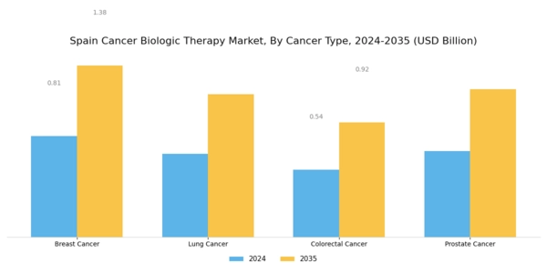 Spain Cancer Biologic Therapy Market Segment Image 1