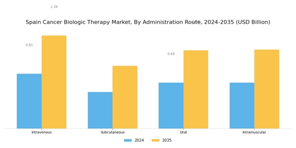 Spain Cancer Biologic Therapy Market Segment Image 2