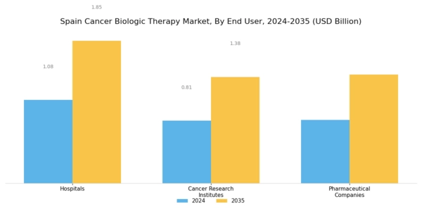 Spain Cancer Biologic Therapy Market Segment Image 3