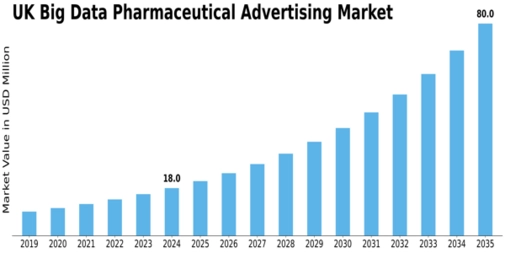 UK Big Data Pharmaceutical Advertising Market Size