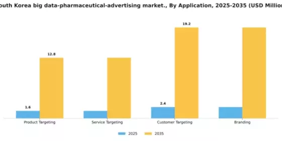 South Korea Big Data Pharmaceutical Advertising Market Segment Image 0