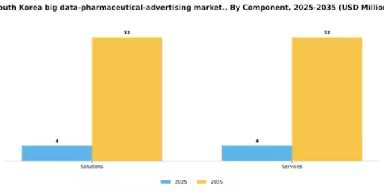 South Korea Big Data Pharmaceutical Advertising Market Segment Image 1