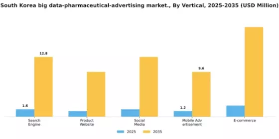 South Korea Big Data Pharmaceutical Advertising Market Segment Image 2
