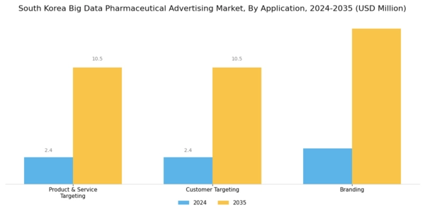 South Korea Big Data Pharmaceutical Advertising Market Segment Image 1