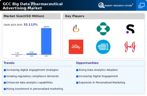 GCC Big Data Pharmaceutical Advertising Market Infographic