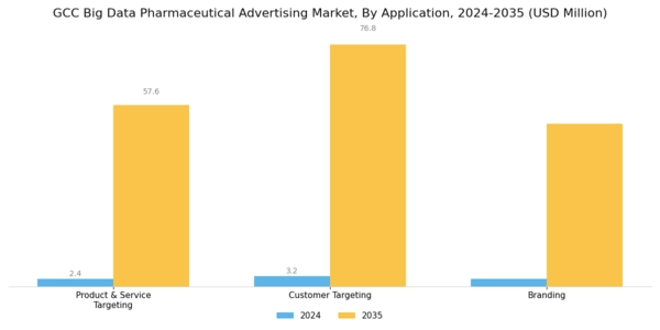 GCC Big Data Pharmaceutical Advertising Market Segment Image 1