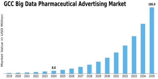 GCC Big Data Pharmaceutical Advertising Market Size